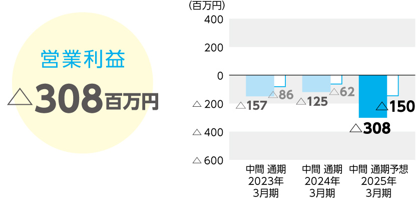 営業利益