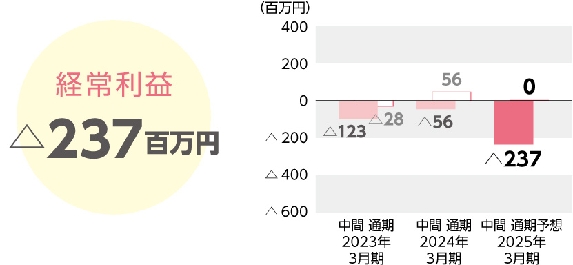 経常利益