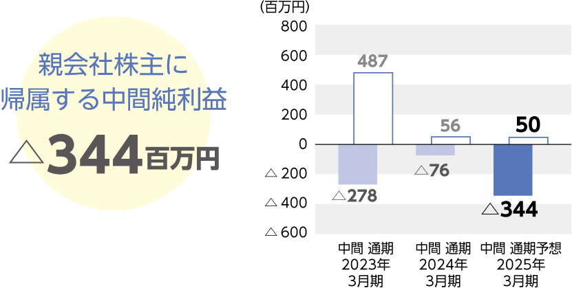 親会社株主に帰属する中間純利益または親会社株主に帰属する当期純損失