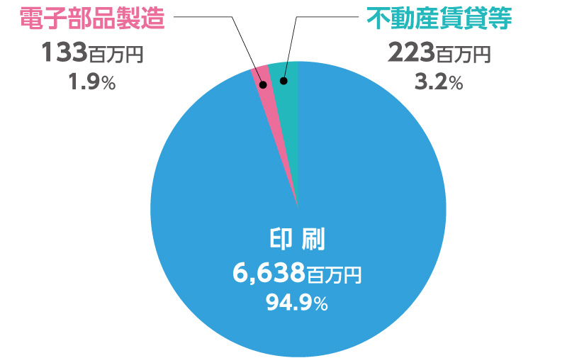 売上高構成比