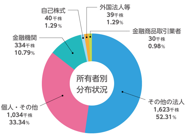 所有者別分布状況